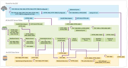 网络地图服务与系统集成 防火墙规则与ArcGIS Enterprise部署